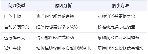 西夏兰州厂房西夏工业门常见问题与应对方案表